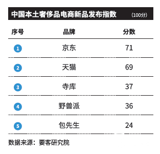 要客研究院发布《中国奢侈品电商报告》：京东荣登奢侈品电商购物体验榜首