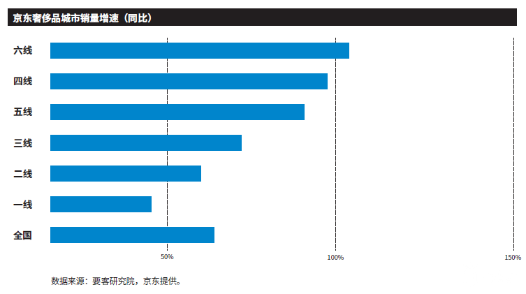 要客研究院发布《中国奢侈品电商报告》：京东荣登奢侈品电商购物体验榜首