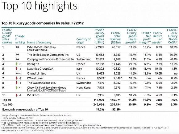 最新6大奢侈品集团财报：中国比美国重要多了