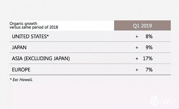 最新6大奢侈品集团财报：中国比美国重要多了