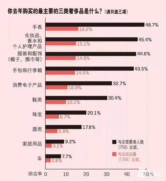 奢侈品消费 90后汹涌袭来