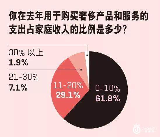 奢侈品消费 90后汹涌袭来