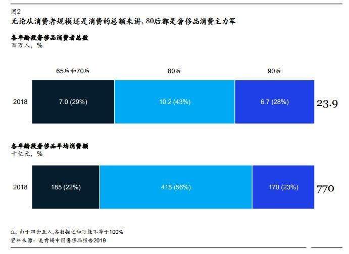 中国人买走了全世界1/3奢侈品，80后90后最给力！