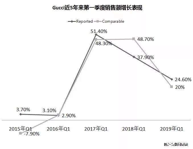消费者开始审美疲劳？Gucci第一季度收入增幅明显放缓