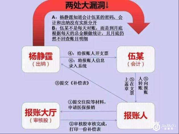 套取586万医保基金，女出纳开宝马路虎，狂买奢侈品！靠的竟是这个漏洞…
