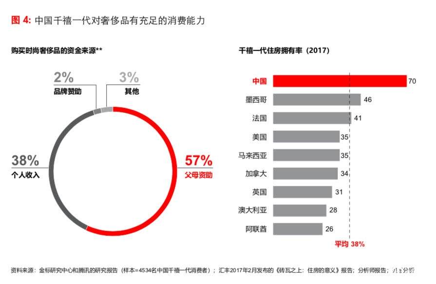 去年中国奢侈品消费上千亿，千禧一代是购买主力，父母资助占一半
