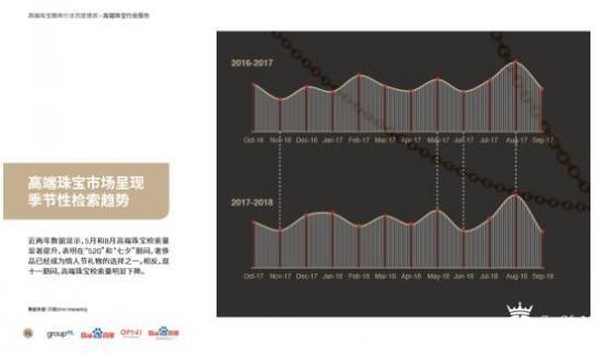 腕表看品牌，珠宝看材质，群邑联合百度发布报告“数说”奢侈品行业