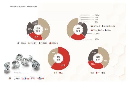 腕表看品牌，珠宝看材质，群邑联合百度发布报告“数说”奢侈品行业