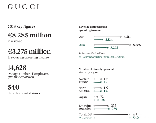 Gucci去年卖出83亿欧元 国人奢侈品购买力依然活跃只是有个小变化