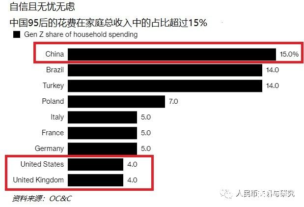 95后成中国奢侈品消费新主力