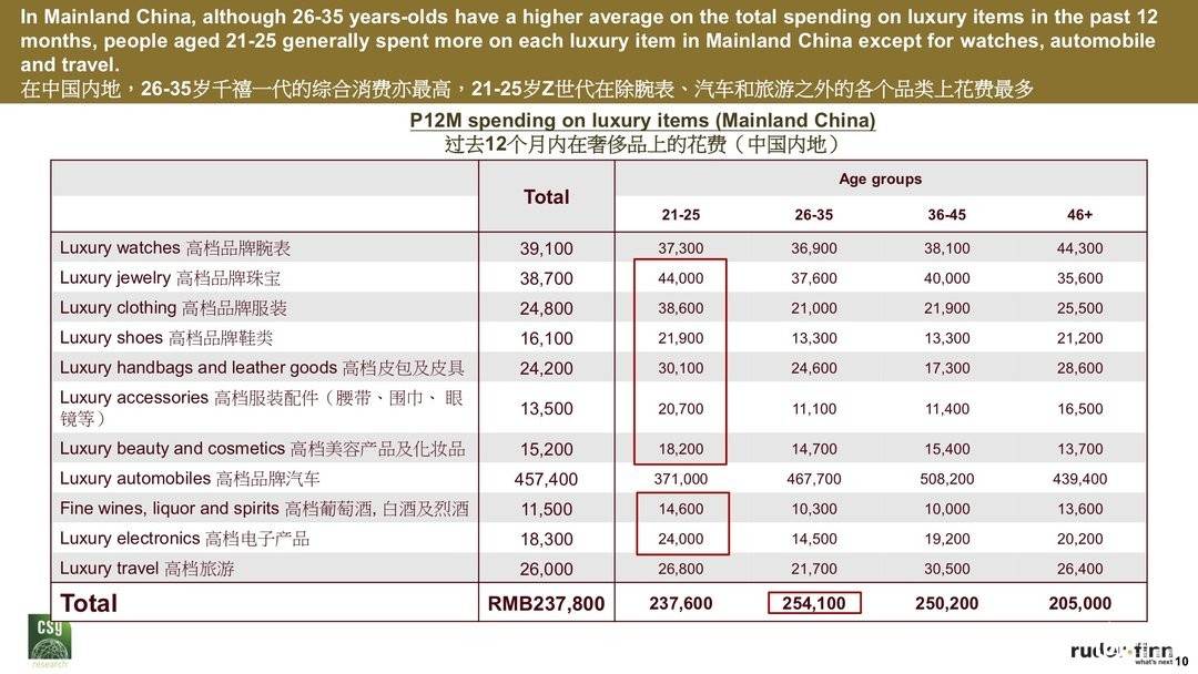 报告说，高收入人群买奢侈品的时候也要多想想了
