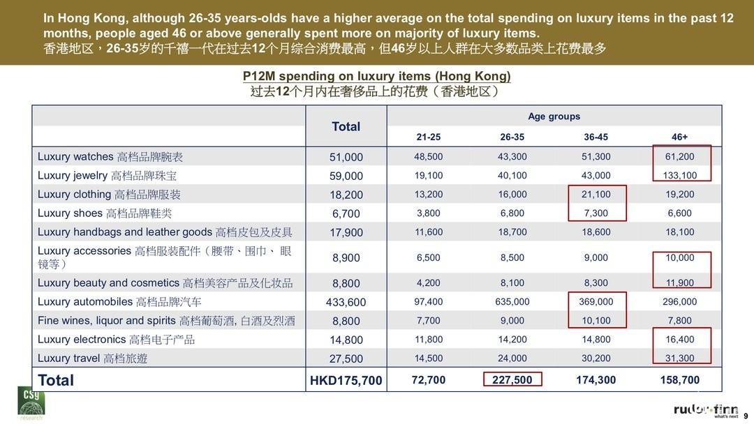 报告说，高收入人群买奢侈品的时候也要多想想了