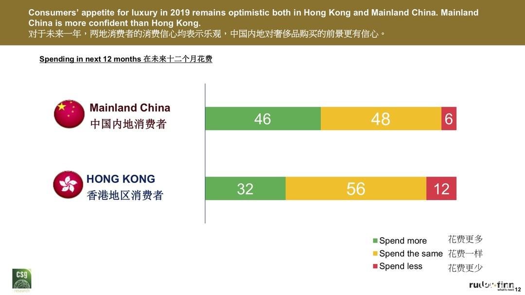 报告说，高收入人群买奢侈品的时候也要多想想了