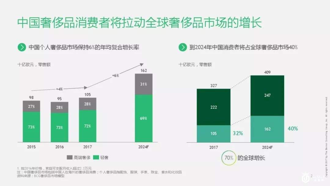 增速放缓至3.5%，麦肯锡2019全球奢侈品行业重要预测