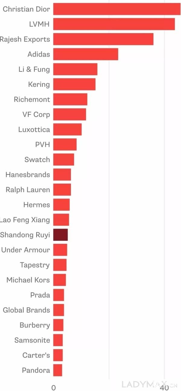 “中国LVMH”老板邱亚夫：奢侈品市场将无时尚季之分
