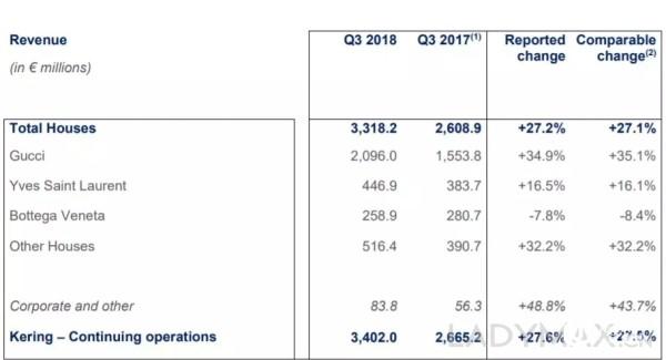 奢侈品业绩“冰火两重天”：Gucci连续11个季度领跑、潘多拉“凉凉”！