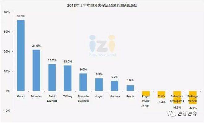 Gucci炮轰阿里京东背后，中国奢侈品电商出路何在