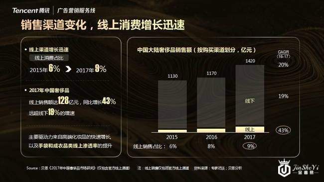 腾讯广告营销上海举办“奢华之上，洞见非凡”奢侈品行业营销峰会