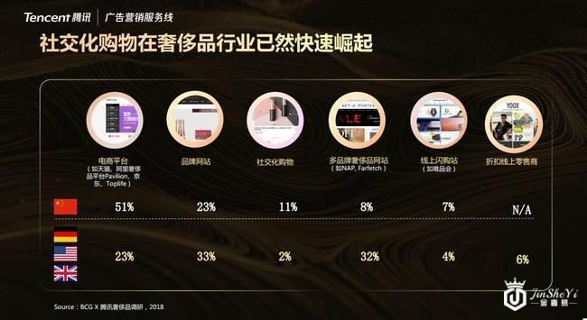 腾讯广告营销上海举办“奢华之上，洞见非凡”奢侈品行业营销峰会