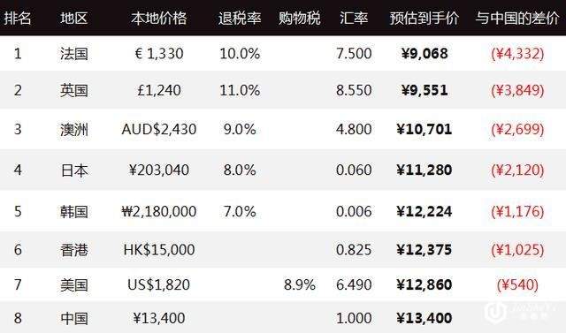 LV包包“太阳花”斜挎包8国价格比 最高可以省4000