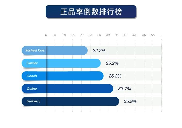 优奢易拍发布2018年9月奢侈品鉴定报告，正品率仅41.32%