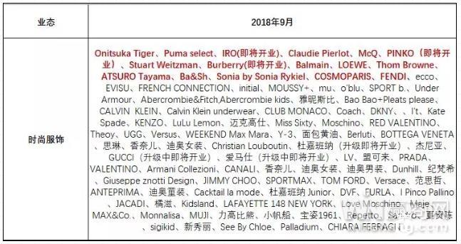 菲拉格慕、BALLY等撤出 上海IFC奢侈品定位有变？
