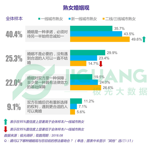 极光大数据：八成高收入大龄女青年奢侈品消费超过其收入