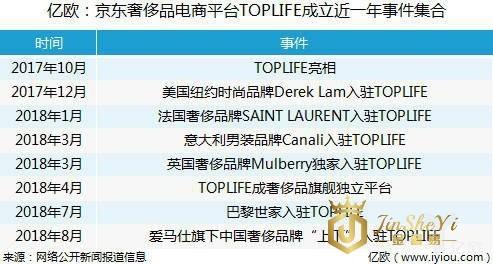 咬紧奢侈品电商领域，天猫京东的左臂右膀