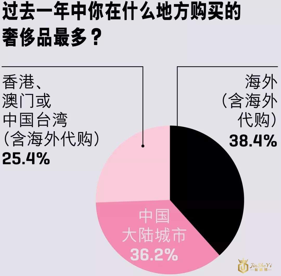 2018中国奢侈品报告：手表、化妆品、香水和服装最受欢迎