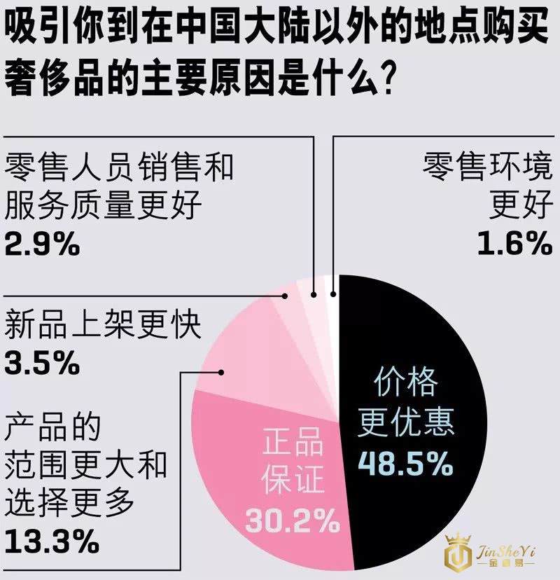 2018中国奢侈品报告：手表、化妆品、香水和服装最受欢迎