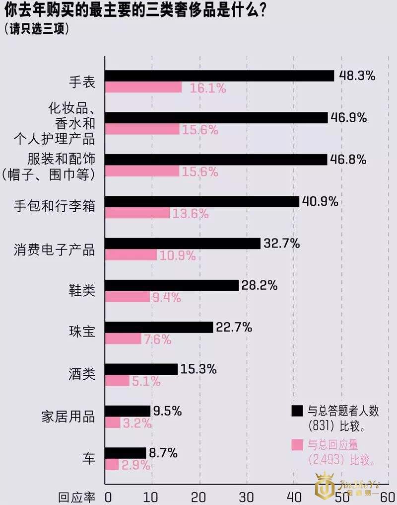 2018中国奢侈品报告：手表、化妆品、香水和服装最受欢迎