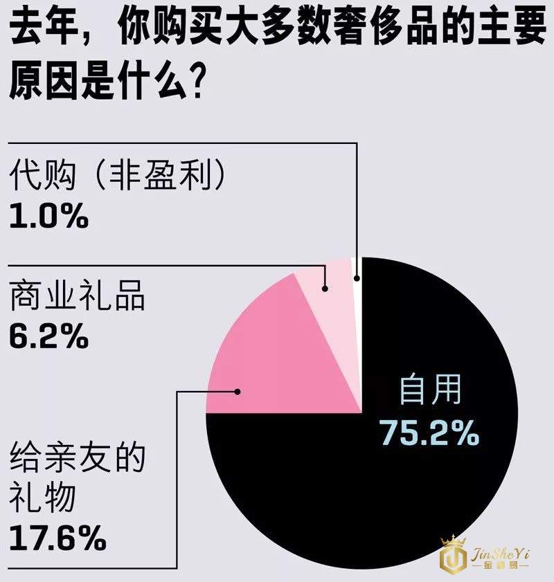 2018中国奢侈品报告：手表、化妆品、香水和服装最受欢迎
