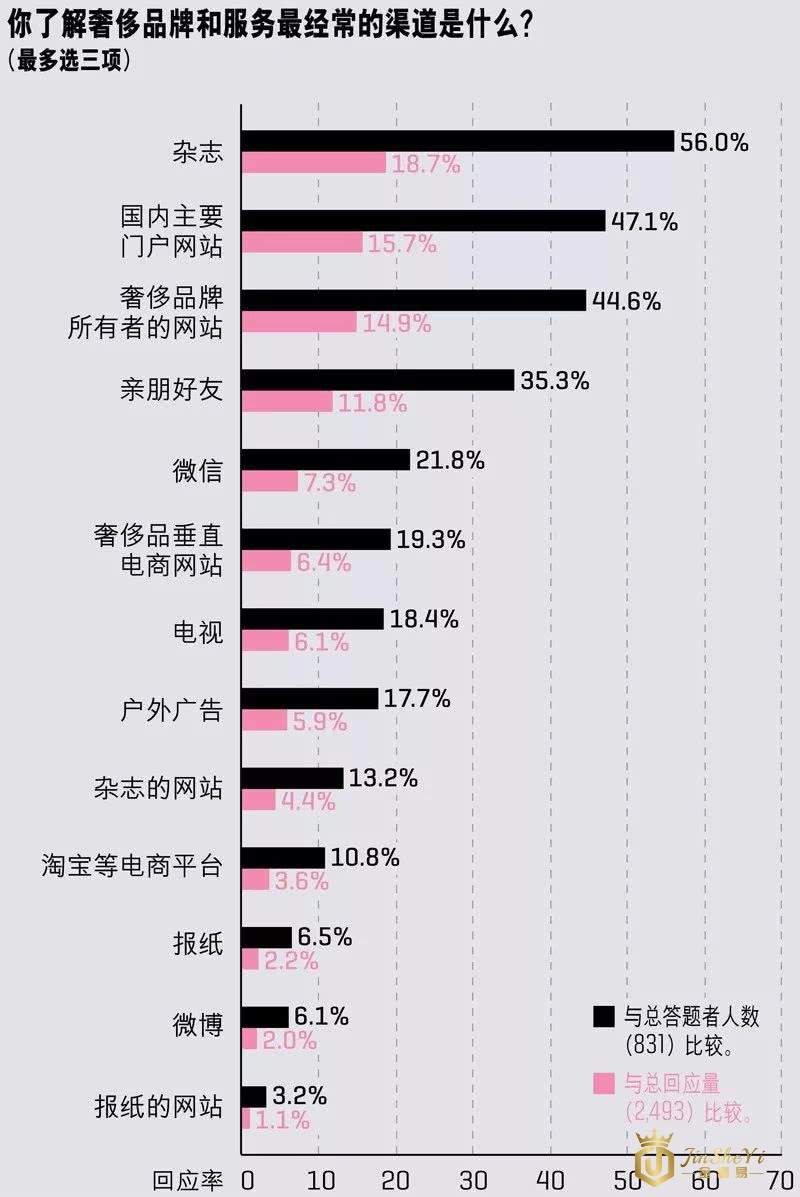 2018中国奢侈品报告：手表、化妆品、香水和服装最受欢迎