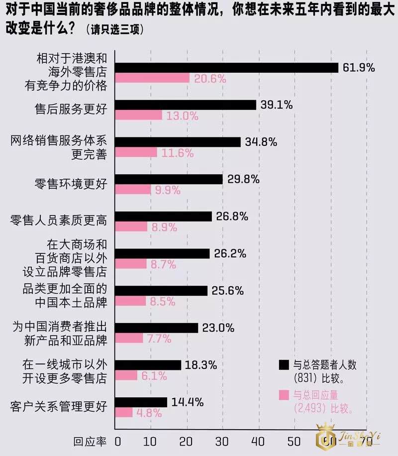2018中国奢侈品报告：手表、化妆品、香水和服装最受欢迎